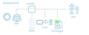 Household energy storage split frame