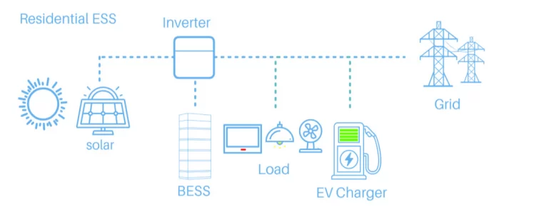 Household energy storage split frame